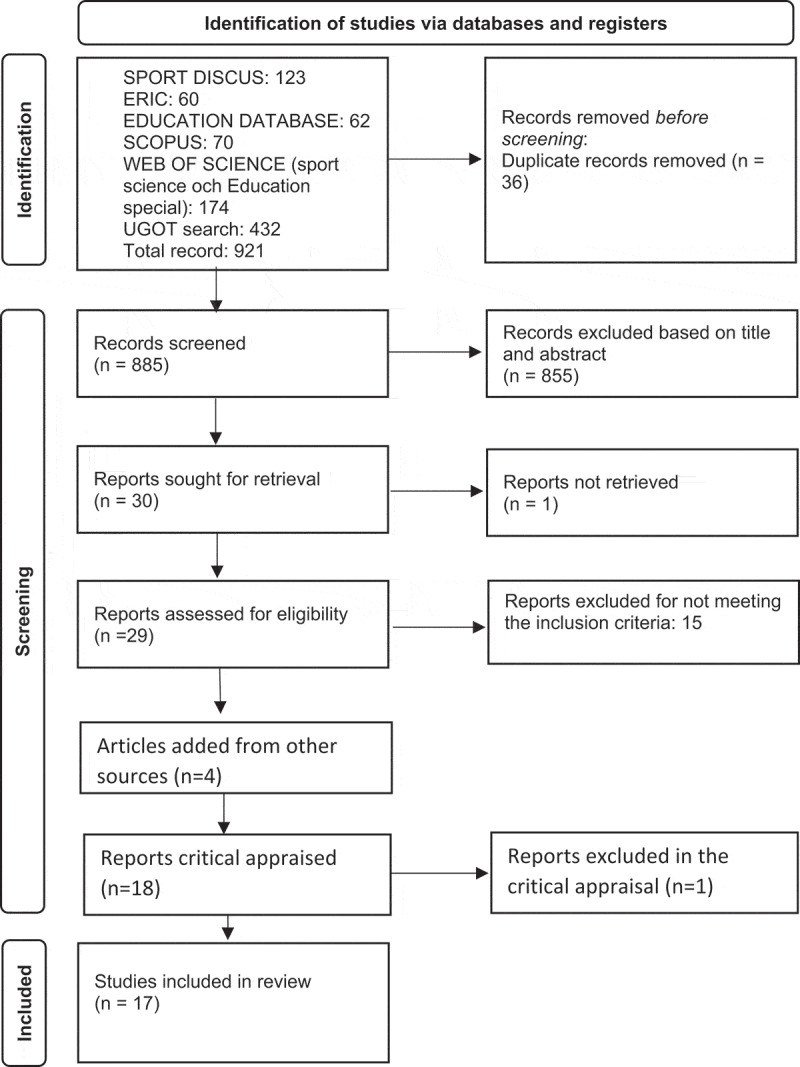 Physical activity experiences among children with ADHD and ASD: a qualitative meta-synthesis literature review.