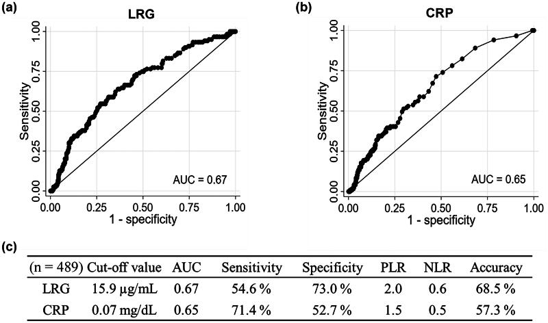 Leucine-rich alpha-2 glycoprotein in combination with C-reactive protein for predicting endoscopic activity in Crohn's disease: a single-centre, cross-sectional study.