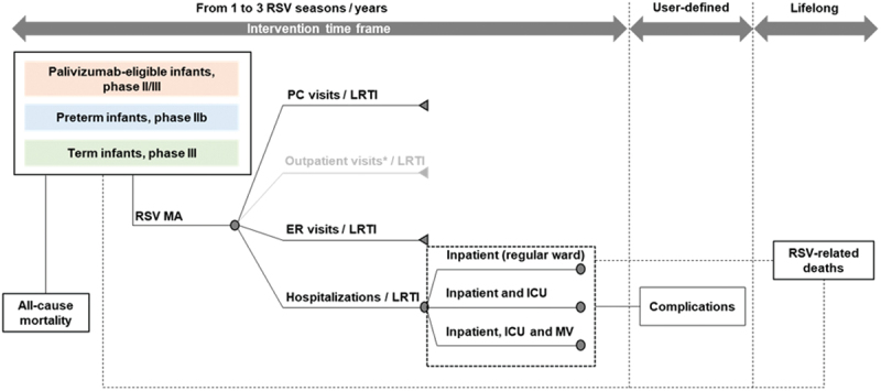 Health economic evaluation of implementing a universal immunization program with nirsevimab compared to standard of care for the prevention of respiratory syncytial virus disease in Canadian infants.