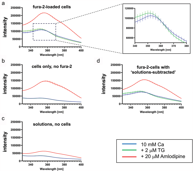 L-type calcium channel blockers at therapeutic concentrations are not linked to CRAC channels and heart failure.