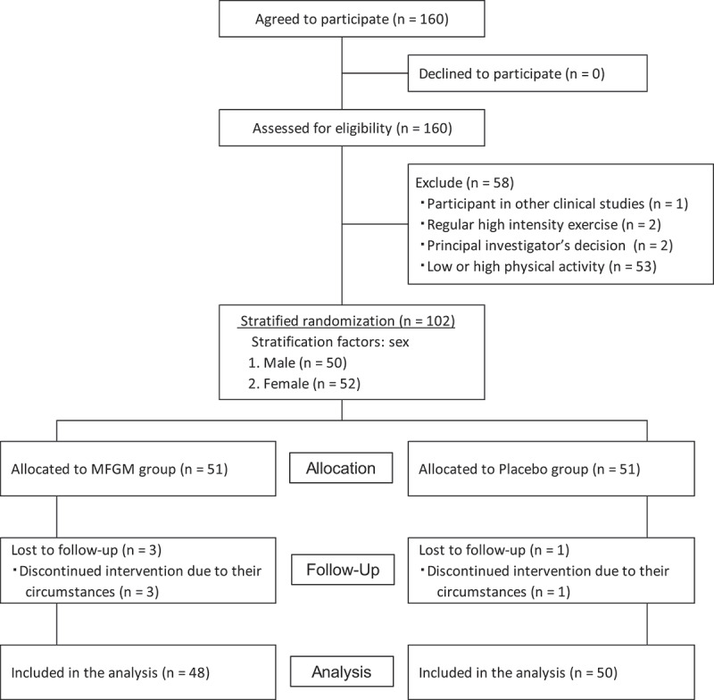 Effects of milk fat globule membrane ingestion with exercise on physical strength in healthy young adults: a randomized double-blind, placebo-controlled trial.