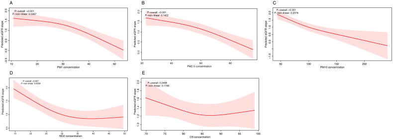 Joint impacts of air pollution and healthy lifestyles on kidney function decline: insights from a nationwide cohort study.
