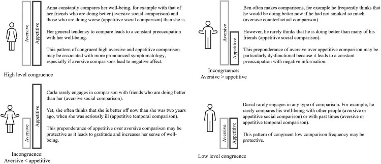 Effects of congruent and incongruent appetitive and aversive well-being comparisons on depression, post-traumatic stress, and self-esteem.