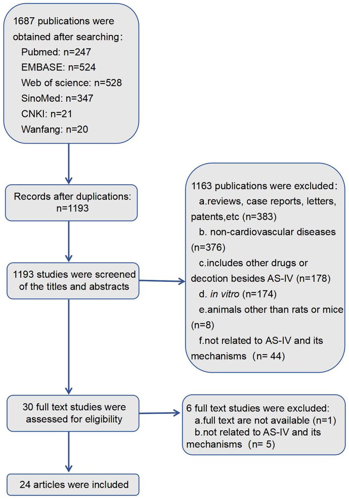 Anti-fibrosis effect of astragaloside IV in animal models of cardiovascular diseases and its mechanisms: a systematic review.
