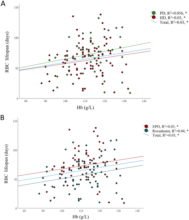Analysis of red blood cell lifespan and associated influencing factors in anemic dialysis patients.