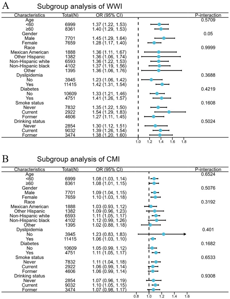 Application value of weight-adjusted waist circumference index and cardiometabolic index in hypertensive patients with albuminuria: results from the National Health and Nutrition Examination Survey 2005-2020.