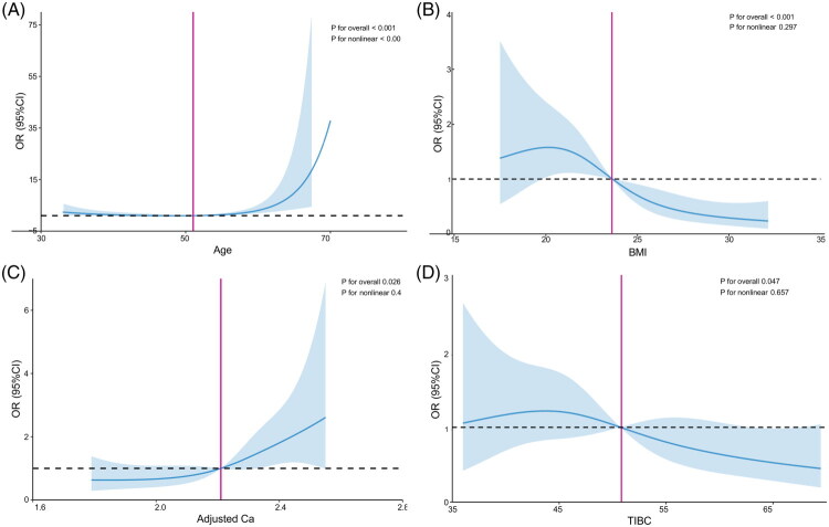 Analysis of red blood cell lifespan and associated influencing factors in anemic dialysis patients.
