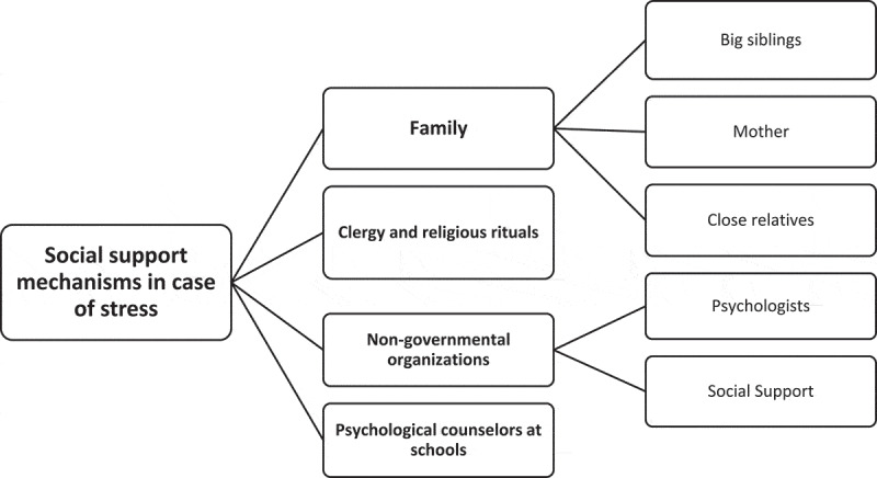"The wind does not go the way the ship wants!": stress and social support in Syrian migrant adolescents.