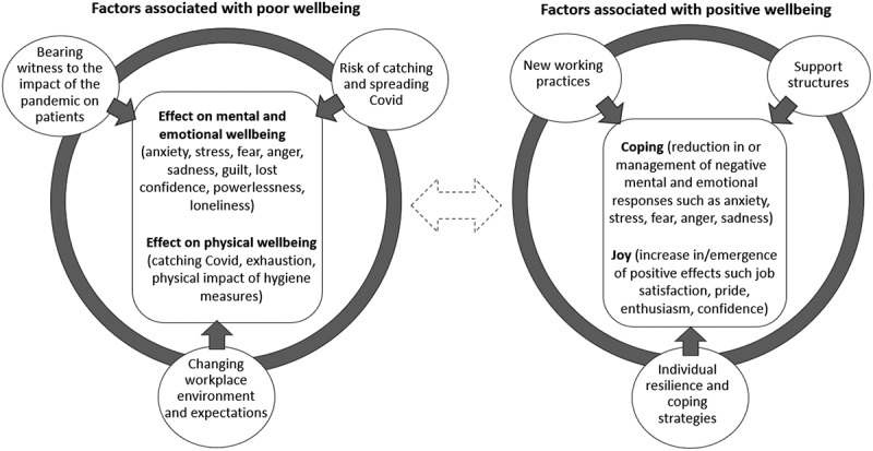 Hardship, coping, and joy: ACPs' experiences of working through the COVID-19 pandemic.