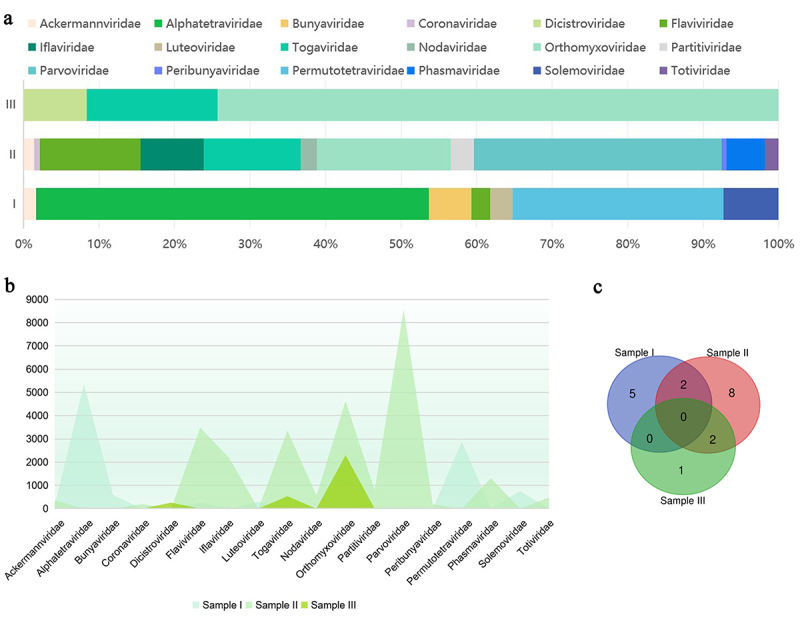 Emerging West African Genotype Chikungunya Virus in Mosquito Virome.