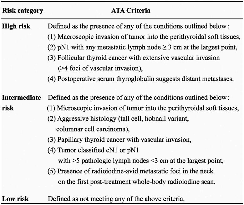 Associations between preoperative thyroid parameters, aggressive clinicopathological features and risk of recurrence in differentiated thyroid cancer.