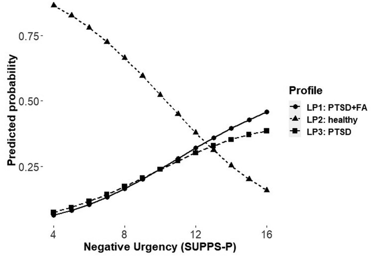 Co-occurrence of posttraumatic stress disorder symptoms and food addiction in a large Polish sample: latent profile analysis.