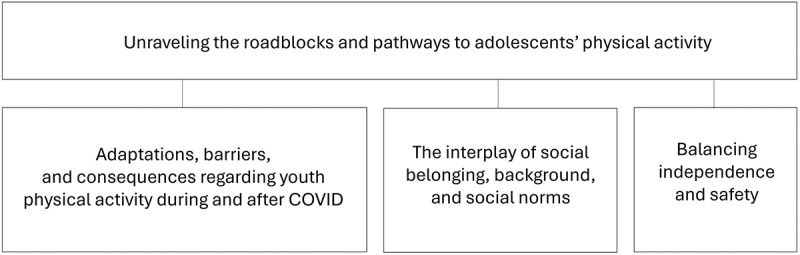 Unravelling the roadblocks and pathways to adolescents' physical activity.