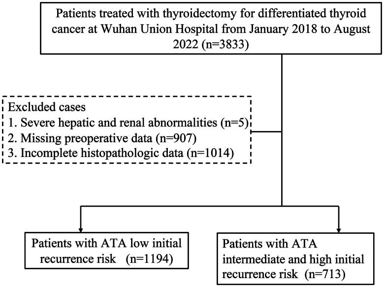 Associations between preoperative thyroid parameters, aggressive clinicopathological features and risk of recurrence in differentiated thyroid cancer.