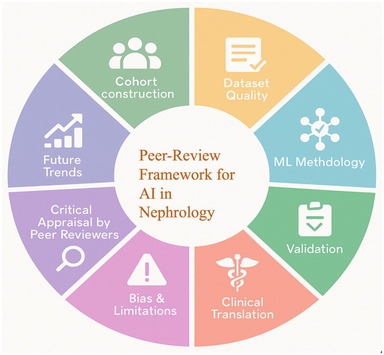 A practical guide for nephrologist peer reviewers: evaluating artificial intelligence and machine learning research in nephrology.