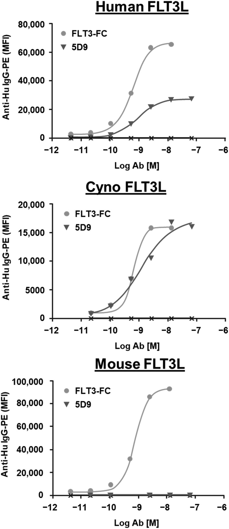 Development and preclinical characterization of AMG 329: a human antibody neutralizing FLT3 ligand.
