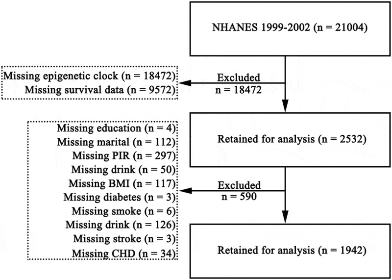 GrimAge and GrimAge2 Age Acceleration effectively predict mortality risk: a retrospective cohort study.