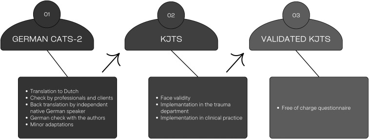Psychometric accuracy of the Dutch Child and Adolescent Trauma Screener.