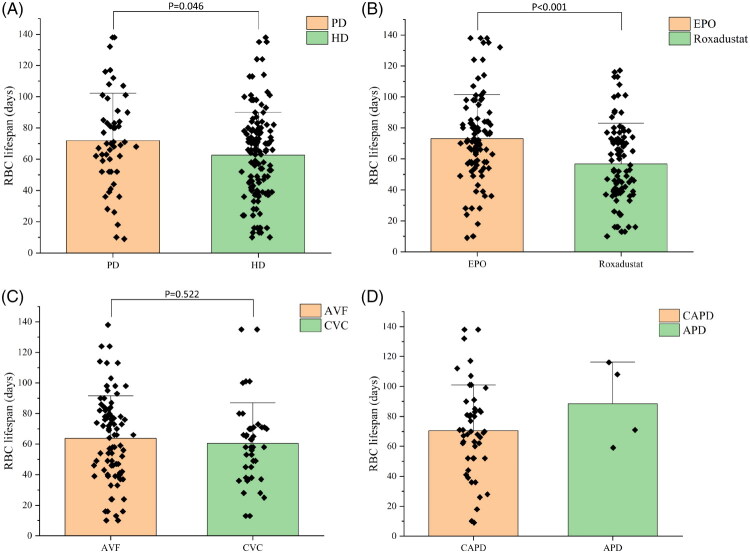 Analysis of red blood cell lifespan and associated influencing factors in anemic dialysis patients.