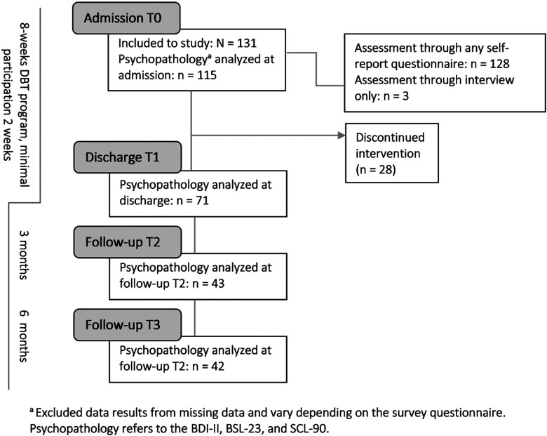 Trait dissociation in borderline personality disorder: influence on immediate therapy outcomes, follow-up assessments, and self-harm patterns.