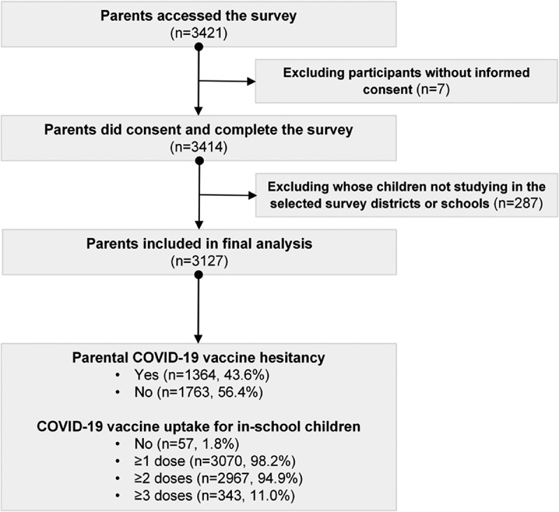 Psychological distress and COVID-19 vaccine hesitancy among parents of in-school children after the end of the zero-COVID-19 policy: A city-wide survey in South China.