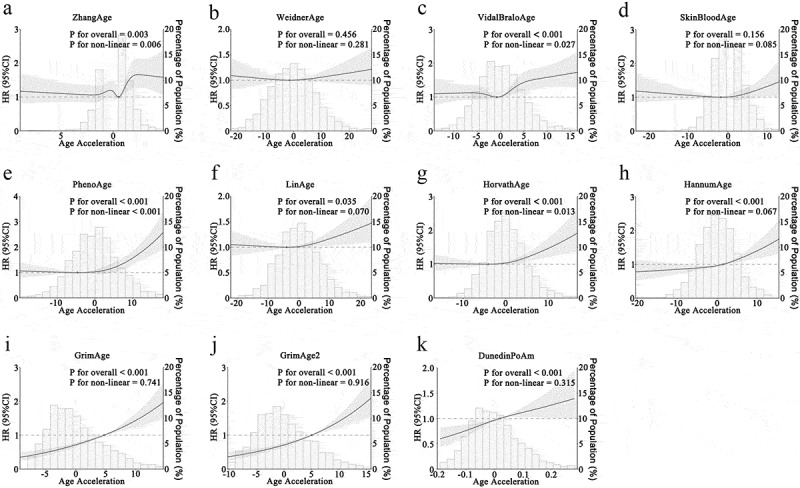 GrimAge and GrimAge2 Age Acceleration effectively predict mortality risk: a retrospective cohort study.