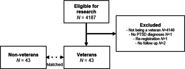 PTSD Symptoms change in response to a brief intensive trauma-focused treatment programme in non-veterans and veterans with war-related PTSD.