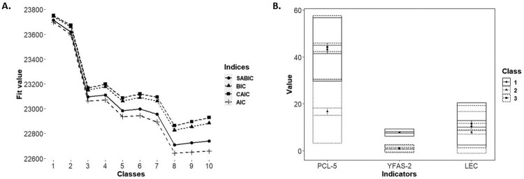 Co-occurrence of posttraumatic stress disorder symptoms and food addiction in a large Polish sample: latent profile analysis.