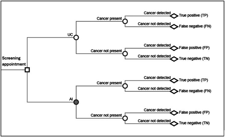 Cost-effectiveness analysis of artificial intelligence (AI) in earlier detection of liver lesions in cirrhotic patients at risk of hepatocellular carcinoma in Italy.