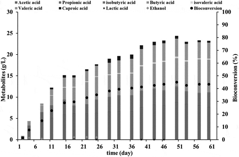Assessing the effect of temperature drop on a stable anaerobic fermentation for volatile fatty acids production.