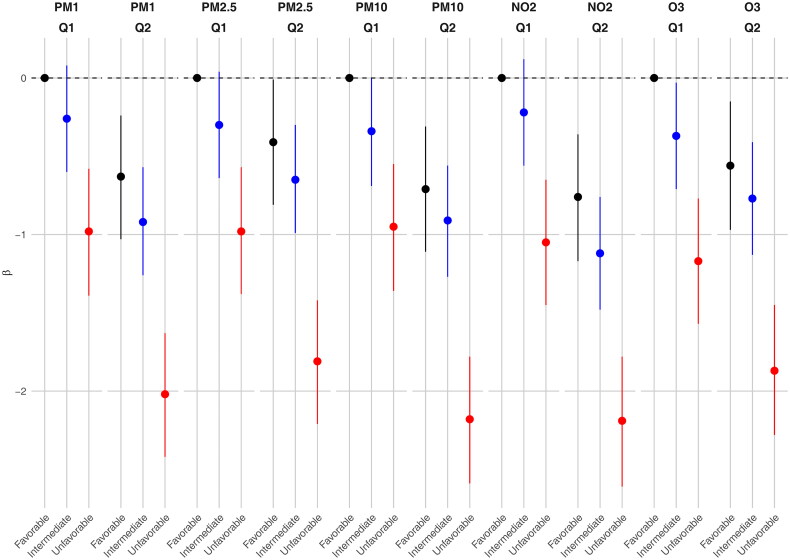 Joint impacts of air pollution and healthy lifestyles on kidney function decline: insights from a nationwide cohort study.