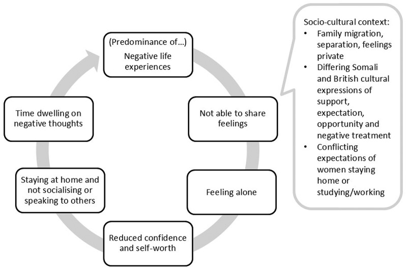 'At the heart of the community' - a Somali woman's experience of 'alignment' of support to escape social isolation in pregnancy and early motherhood.