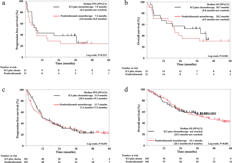 Clinical impact of cancer cachexia on the outcome of patients with non-small cell lung cancer with PD-L1 tumor proportion scores of ≥50% receiving pembrolizumab monotherapy versus immune checkpoint inhibitor with chemotherapy.