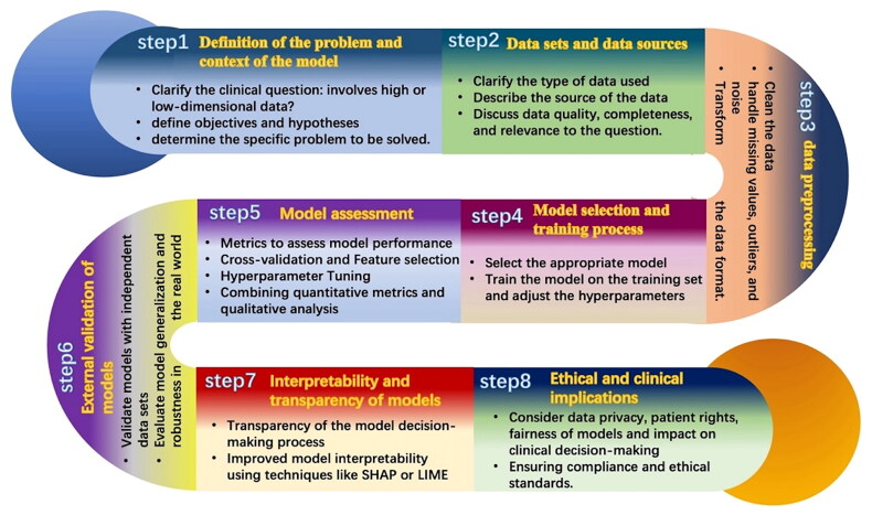 A practical guide for nephrologist peer reviewers: evaluating artificial intelligence and machine learning research in nephrology.