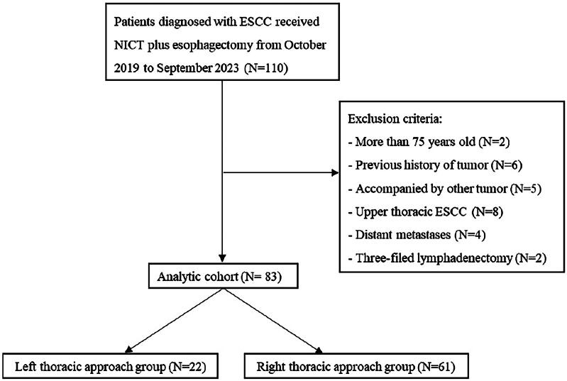 Right versus left thoracic approach esophagectomy for patients with neoadjuvant immunochemotherapy.