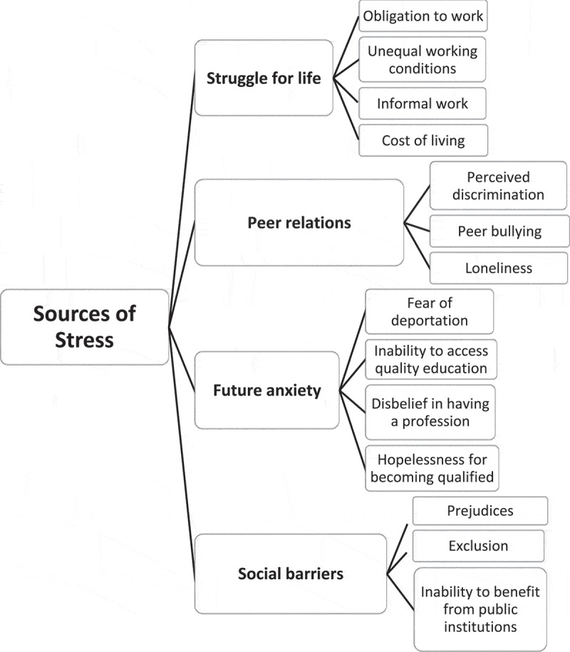 "The wind does not go the way the ship wants!": stress and social support in Syrian migrant adolescents.