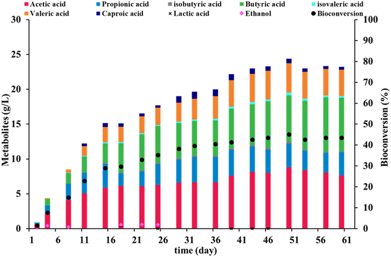Assessing the effect of temperature drop on a stable anaerobic fermentation for volatile fatty acids production.