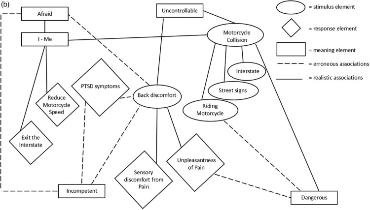 The pain of PTSD: integrating persistent or chronic pain within emotional processing theory of posttraumatic stress disorder.