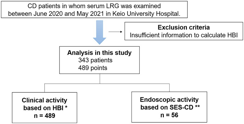 Leucine-rich alpha-2 glycoprotein in combination with C-reactive protein for predicting endoscopic activity in Crohn's disease: a single-centre, cross-sectional study.