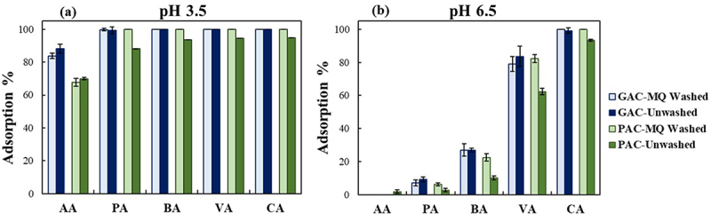 Fractionation of waste-derived volatile fatty acids by multi-stage adsorption using activated charcoal and Diaion HP-20 resin.