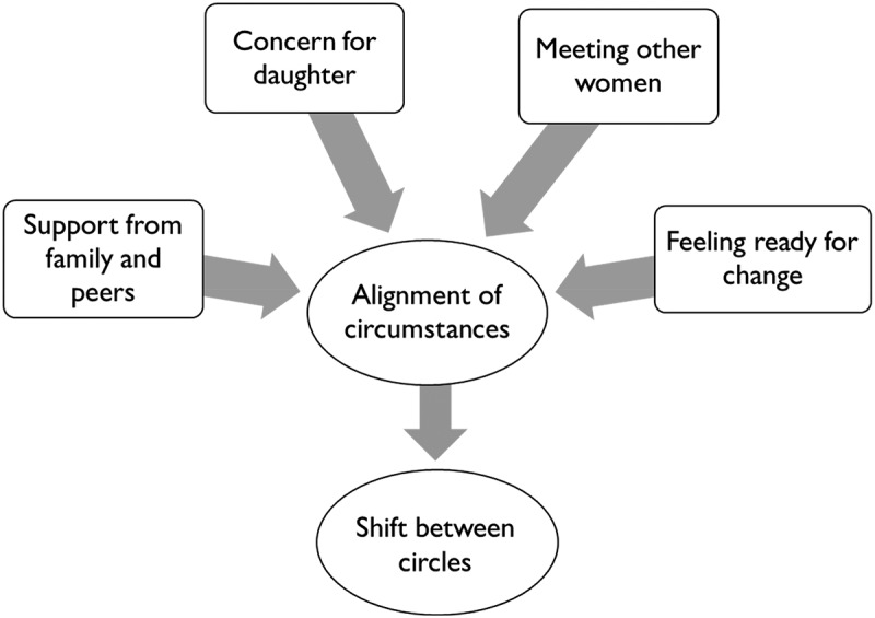 'At the heart of the community' - a Somali woman's experience of 'alignment' of support to escape social isolation in pregnancy and early motherhood.