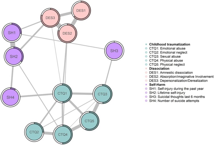 Trait dissociation in borderline personality disorder: influence on immediate therapy outcomes, follow-up assessments, and self-harm patterns.
