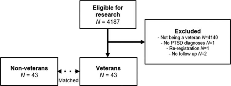 PTSD Symptoms change in response to a brief intensive trauma-focused treatment programme in non-veterans and veterans with war-related PTSD.