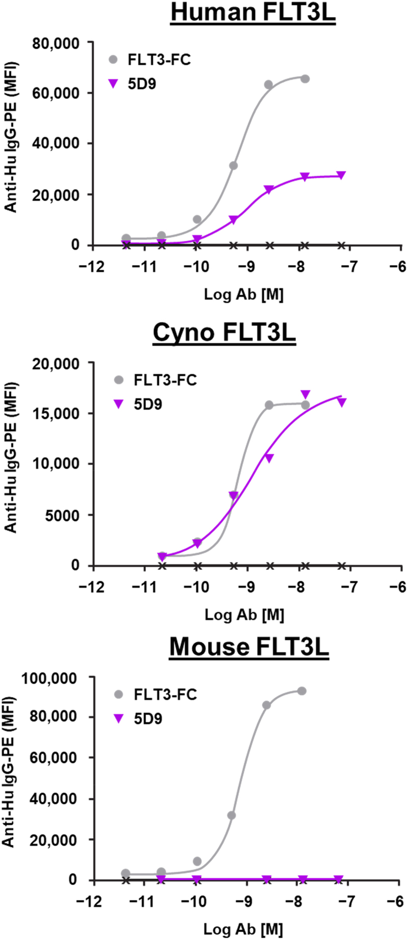 Development and preclinical characterization of AMG 329: a human antibody neutralizing FLT3 ligand.