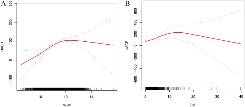 Application value of weight-adjusted waist circumference index and cardiometabolic index in hypertensive patients with albuminuria: results from the National Health and Nutrition Examination Survey 2005-2020.