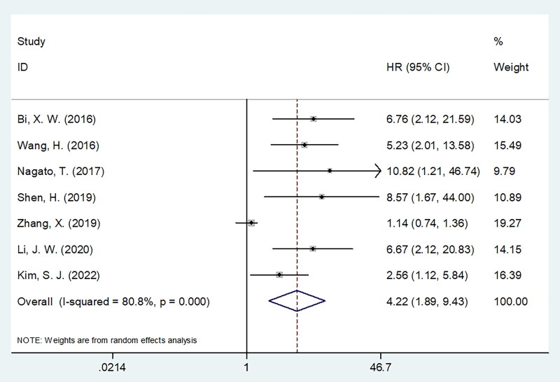 Prognostic and clinicopathological value of soluble programmed cell death ligand-1 (sPD-L1) in patients with peripheral T-cell lymphoma: a meta-analysis.