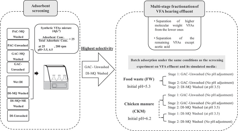 Fractionation of waste-derived volatile fatty acids by multi-stage adsorption using activated charcoal and Diaion HP-20 resin.