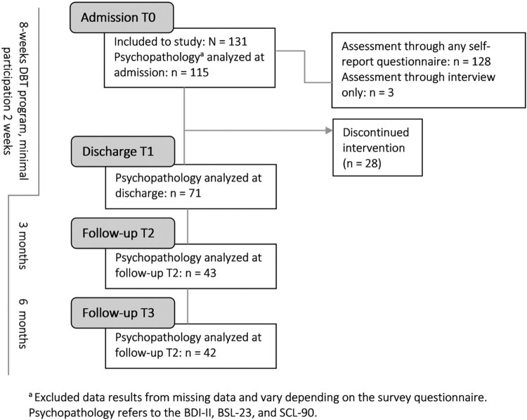 Trait dissociation in borderline personality disorder: influence on immediate therapy outcomes, follow-up assessments, and self-harm patterns.