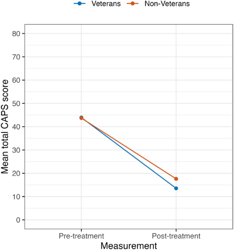 PTSD Symptoms change in response to a brief intensive trauma-focused treatment programme in non-veterans and veterans with war-related PTSD.