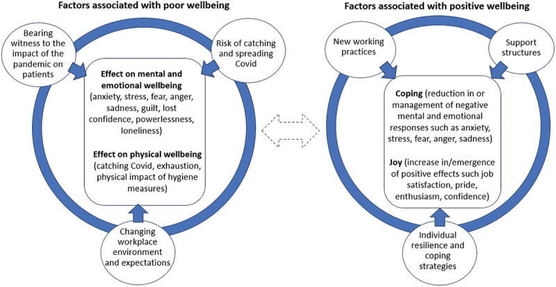Hardship, coping, and joy: ACPs' experiences of working through the COVID-19 pandemic.